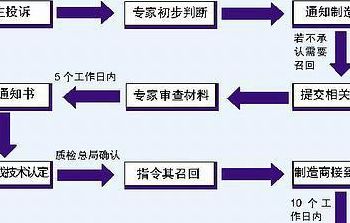 汽车召回流程（汽车召回流程的主要内容）