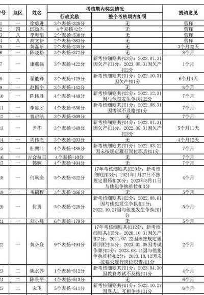 广东监狱管理局（广东监狱管理局公示）