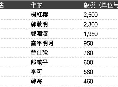 2012网络作家富豪榜（网络作家富豪榜百科）