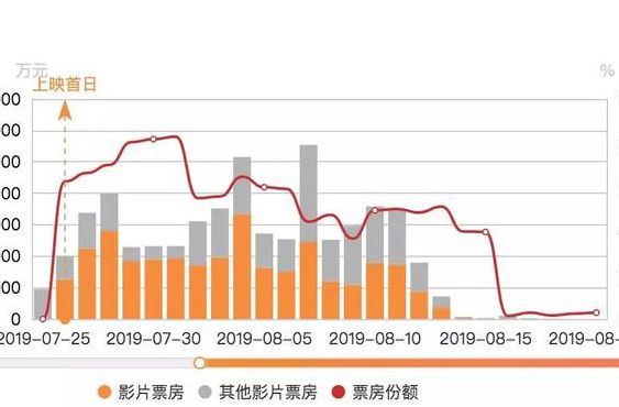 哪吒票房破45亿（哪吒 票房）