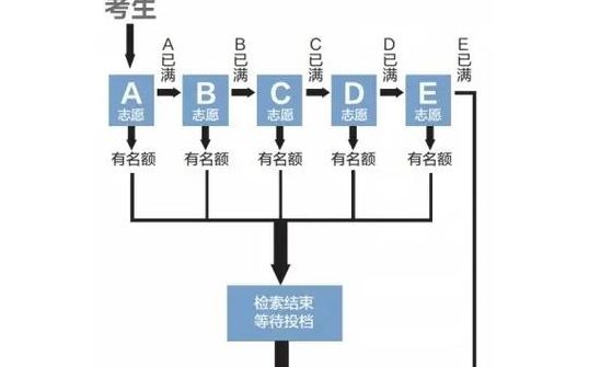 平行志愿录取规则图解（平行志愿录取规则及填报技巧）