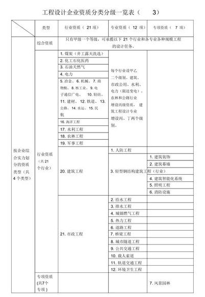 工程设计资质分级标准（简答工程设计资质等级）