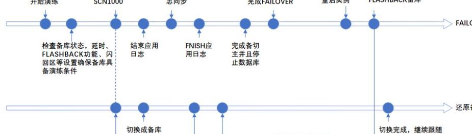 数据库恢复（数据库恢复方法）