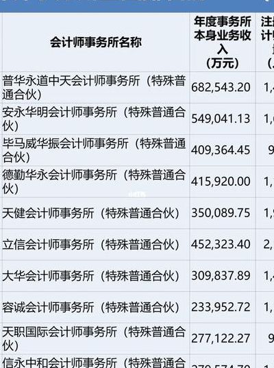 石家庄审计事务所排名（石家庄注册会计师事务所排名）