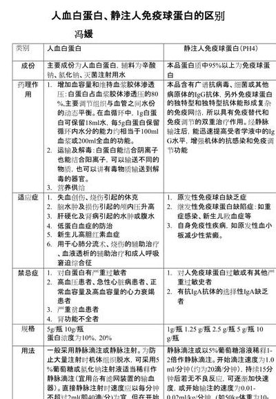 人血白蛋白和免疫球蛋白的区别（人血白蛋白和免疫球蛋白的区别 球）