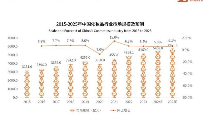 化妆品行业（化妆品行业现状）