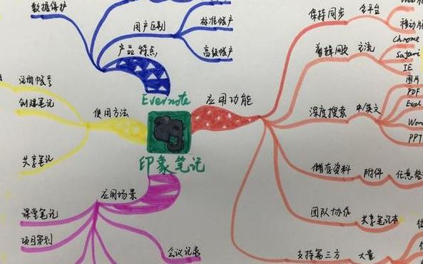 印象笔记思维导图（印象笔记思维导图换行）