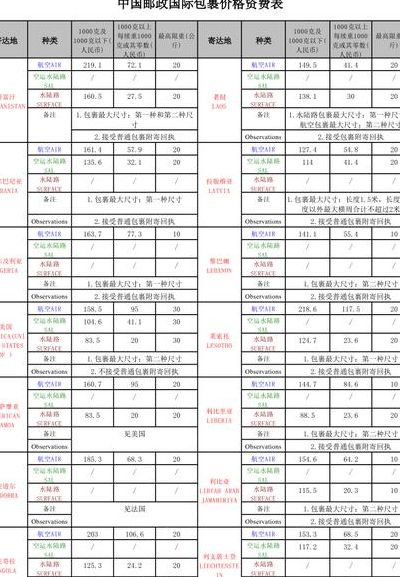 邮局包裹资费（邮局包裹资费标准 国内邮政包裹资费查询）