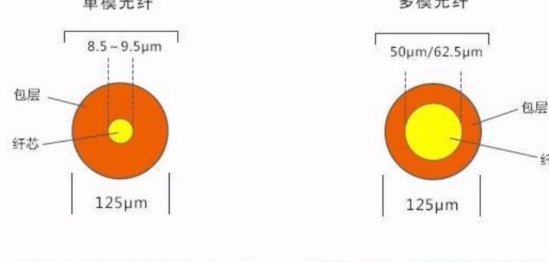 单模光纤（单模光纤和多模光纤的区别）