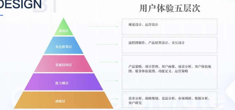 产品设计与用户体验（产品设计用户体验包含三层五点）