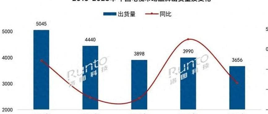 电视液晶面板价格连续13个月下跌（电视液晶面板价格连续13个月下跌原因）