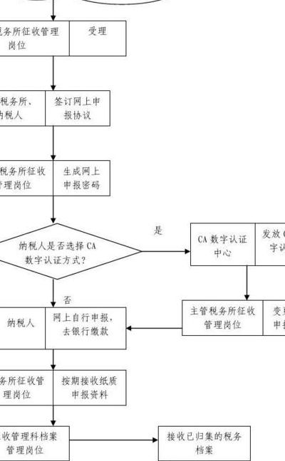 网上税务申报（网上税务申报流程 个体户）