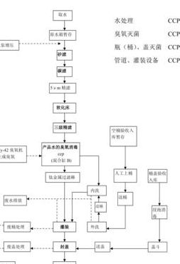 矿泉水厂生产线（矿泉水厂生产工艺流程）