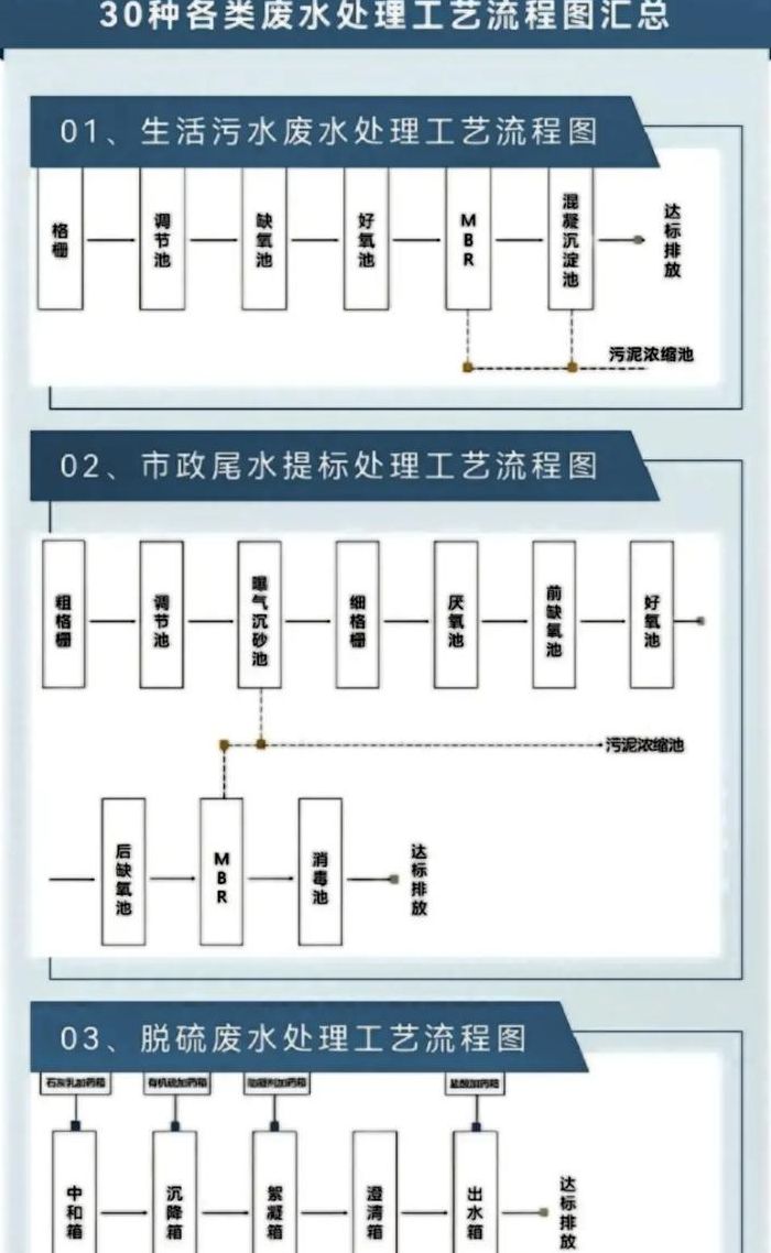 生活污水处理流程（生活污水处理流程设计图）