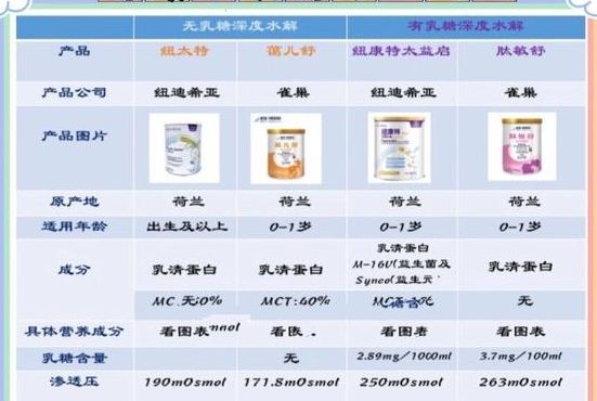 深度水解配方奶粉（深度水解配方奶粉排名）