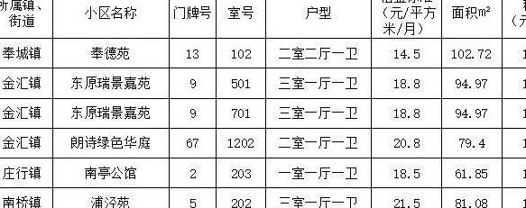 奉贤公租房（奉贤公租房多少钱一个月）