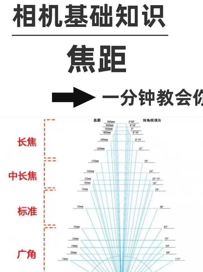 焦距范围（焦距范围怎么算）