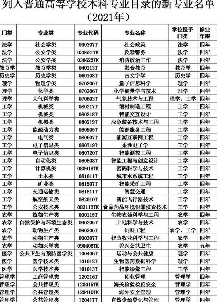 37个新专业列入本科（新出37个专业）