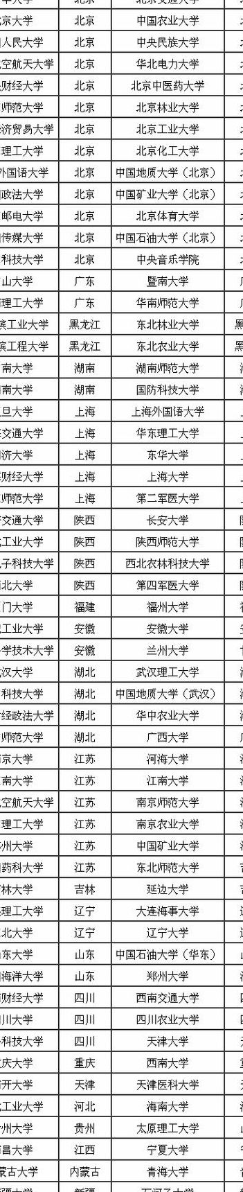 双一流建设大学名单（考研最容易的211大学）