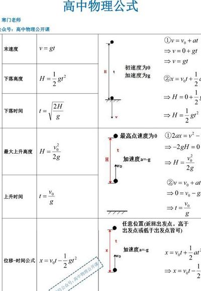 自由落体速度公式（自由落体速度公式物理高中）