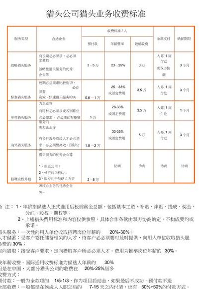 猎头公司收费是多少（猎头公司收费标准前程无忧）