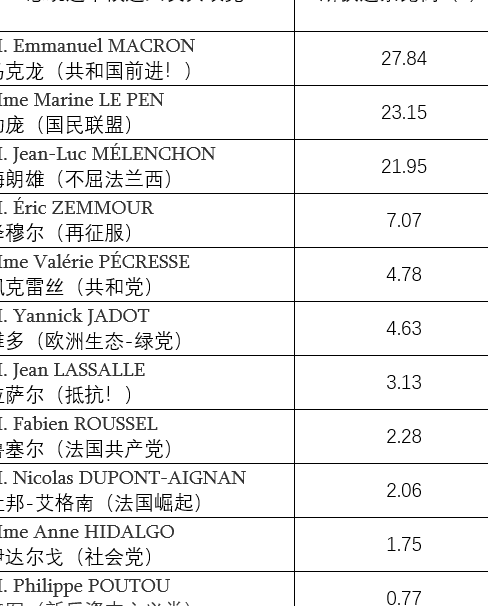 法国大选结果（法国大选结果出来了）