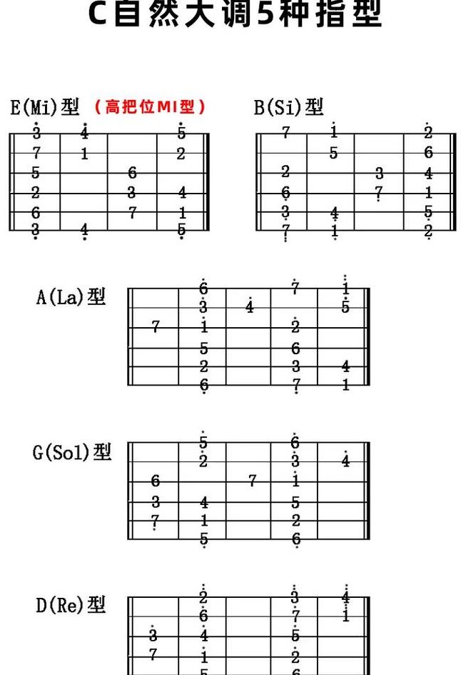 吉他音阶图（吉他音阶图指法）