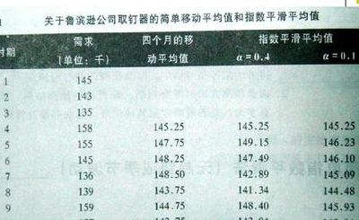 简单移动平均法（简单移动平均法计算公式）