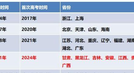 8省高考综合改革（高考综合改革的省份）