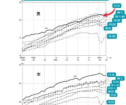 日本人均寿命创新高（日本人平均寿命数据分析）