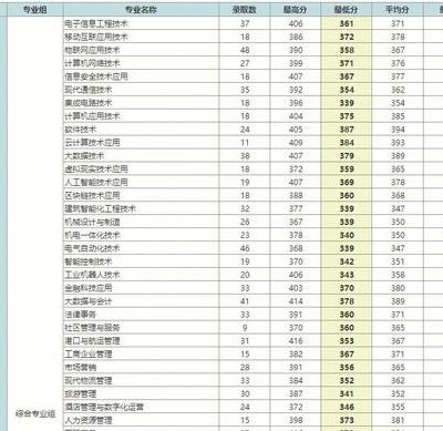 关于深职院录取分数线2022的信息