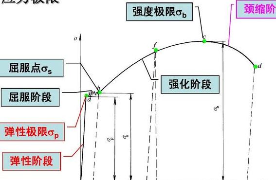 屈服强度（屈服强度怎么测试）