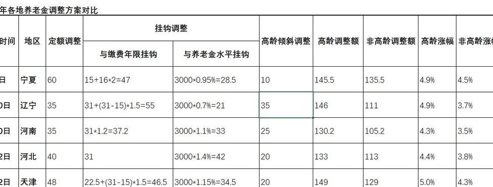 我省调整2022年养老金通知（多省市公布养老金调整方案）