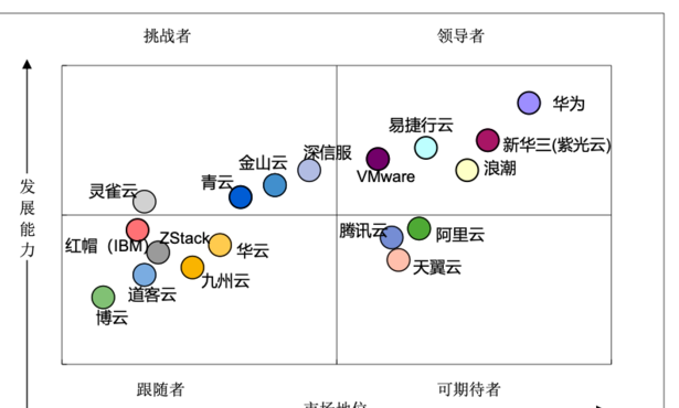 私有云厂商排名（私有云品牌推荐）