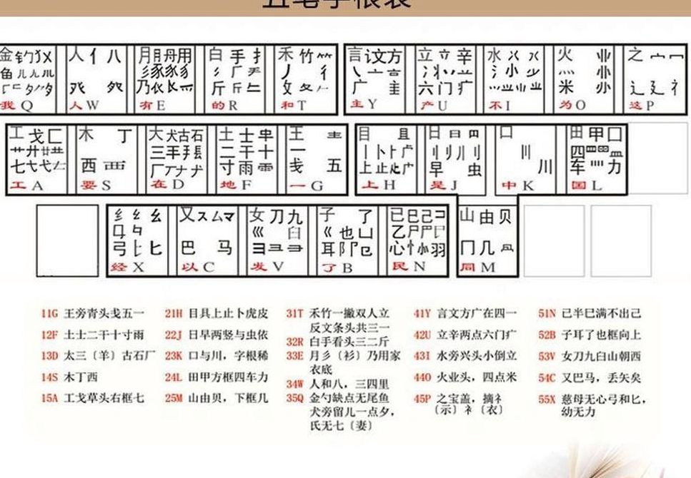 五笔输入法字根表（五笔输入法字根表口诀更好记方法视频）