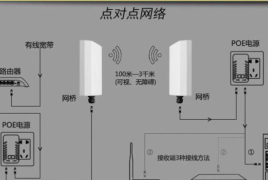 无线网桥方案（无线网桥配置教程）