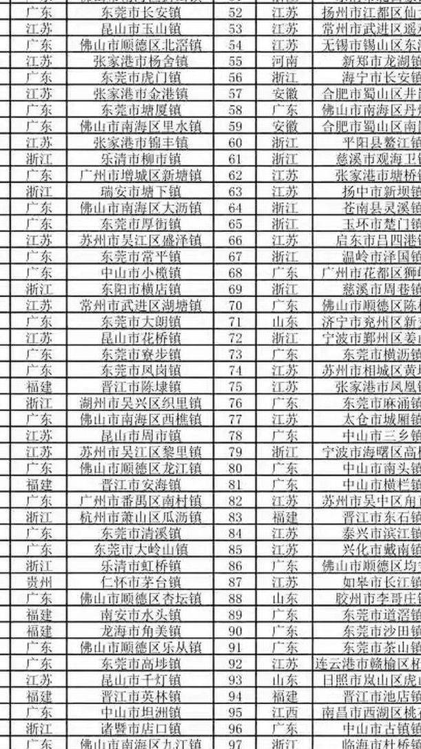 广东29镇入选全国百强（广东省百强镇）