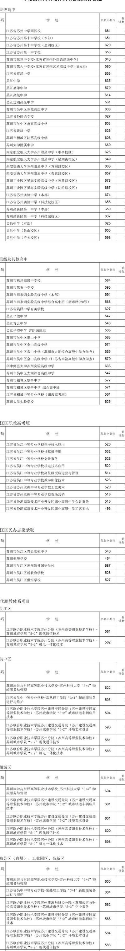 苏州中考分数线2022（苏州中考分数线2022年）