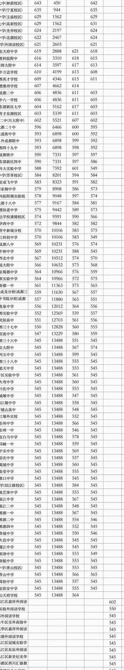 成都中考录取分数线2022（成都中考录取分数线2023）