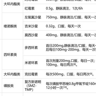 治疗肺部感染最强抗生素排名（肺部感染一般多久能好）