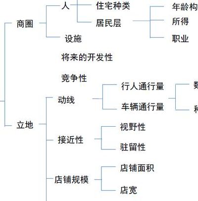 便利店的选址（便利店的选址应该考虑哪些因素）