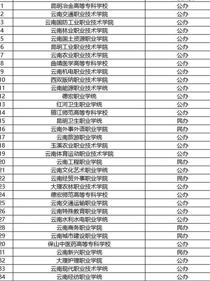 云南单招2022学校录取名单（云南单招分数线公布）