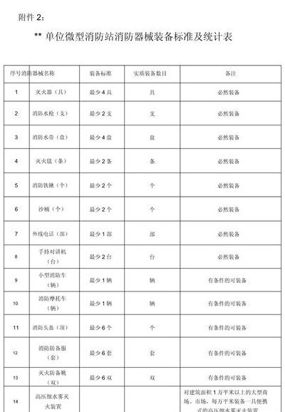 灭火器配备数量标准（楼层灭火器配备数量标准）