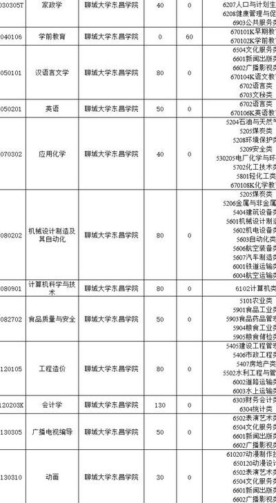 聊城大学专科专业（聊城大学专科专业有哪些）