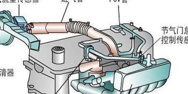 汽车节气门在哪里（汽车节气门起什么作用）