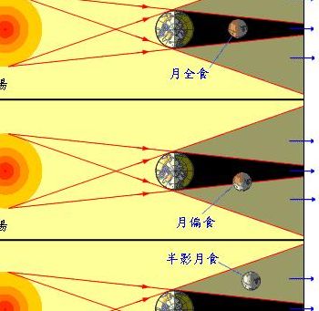 什么叫月全食（什么叫月全食和日全食应在灯光明亮）