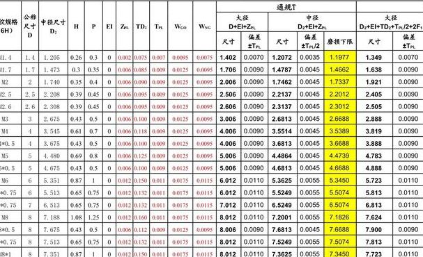 螺纹通止规（螺纹通止规差多少）