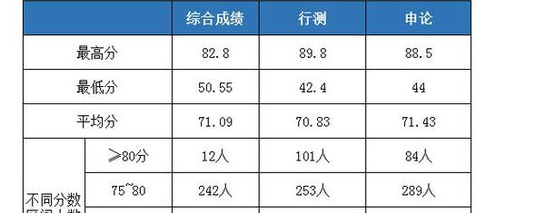 省考行测60分什么水平（省考行测65分左右算高分吗）