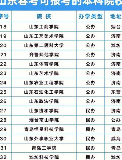 2019山东春考本科院校（2019年山东省春季高考本科院校）