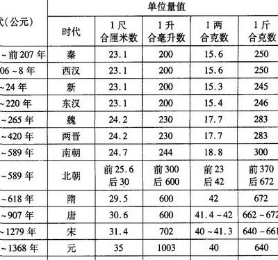 度量衡分别指什么（度量衡分别是啥）